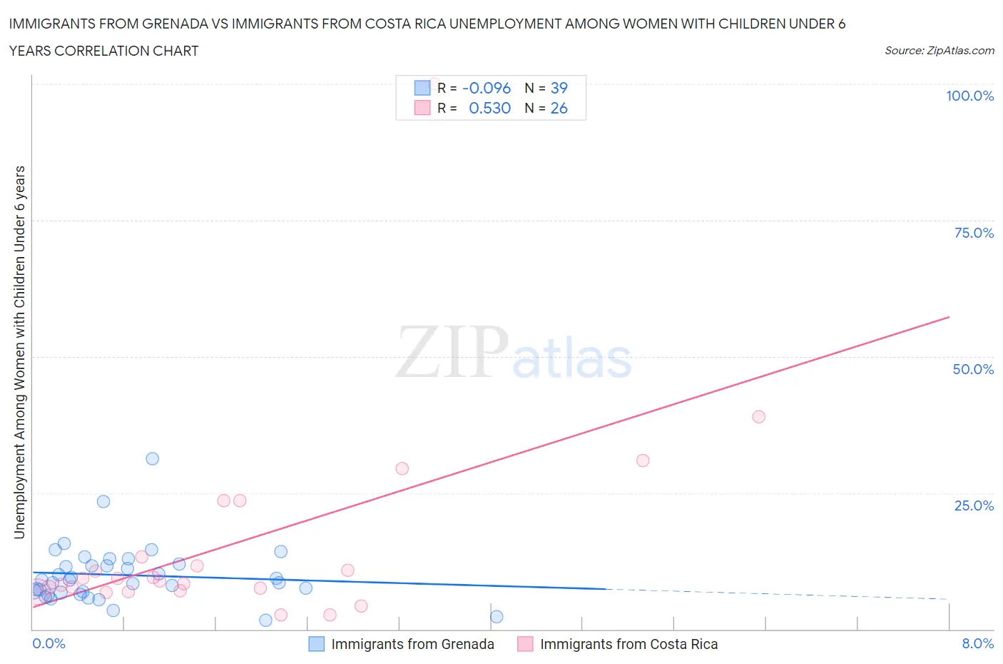Immigrants from Grenada vs Immigrants from Costa Rica Unemployment Among Women with Children Under 6 years