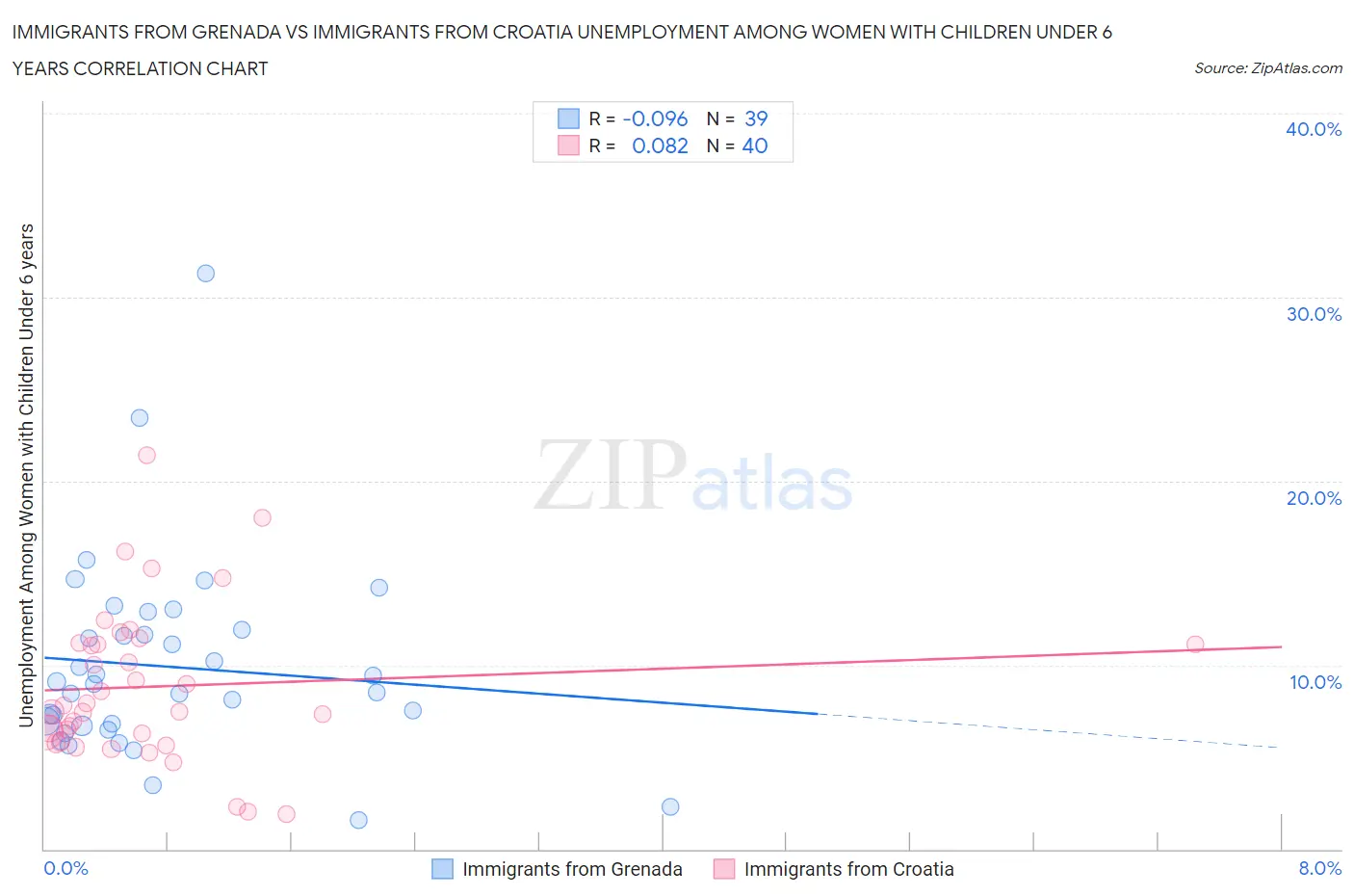 Immigrants from Grenada vs Immigrants from Croatia Unemployment Among Women with Children Under 6 years