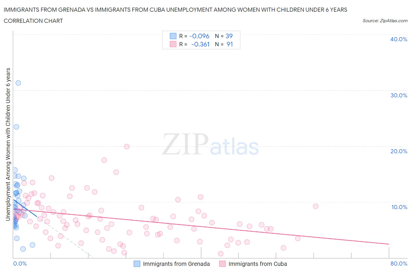Immigrants from Grenada vs Immigrants from Cuba Unemployment Among Women with Children Under 6 years