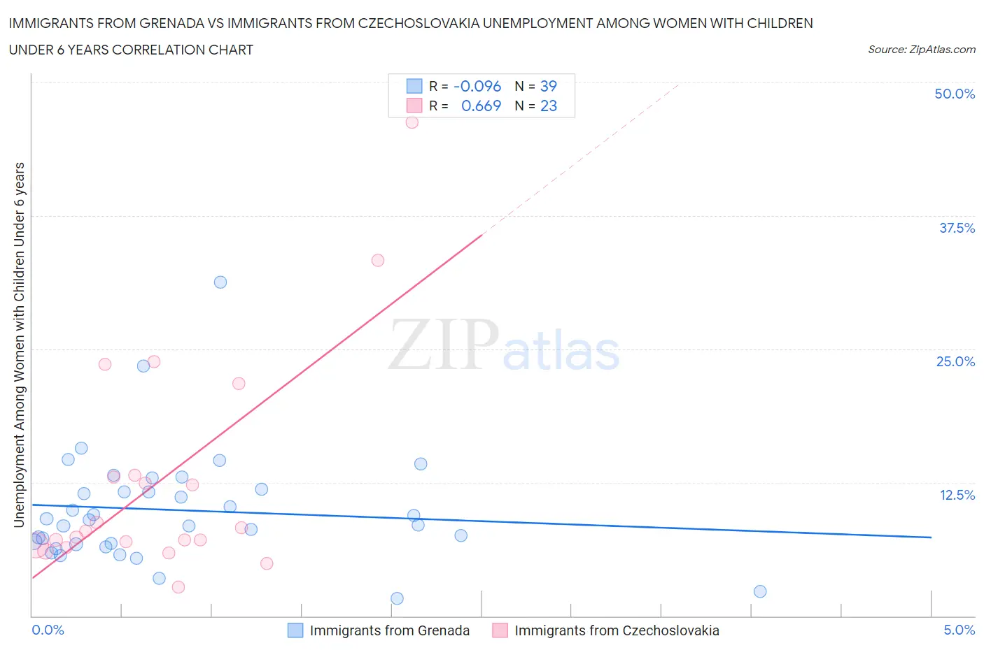 Immigrants from Grenada vs Immigrants from Czechoslovakia Unemployment Among Women with Children Under 6 years