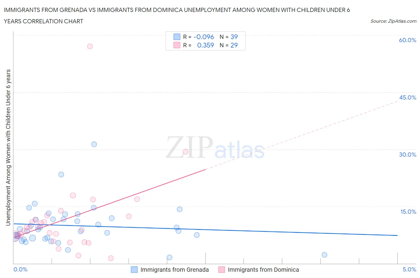 Immigrants from Grenada vs Immigrants from Dominica Unemployment Among Women with Children Under 6 years