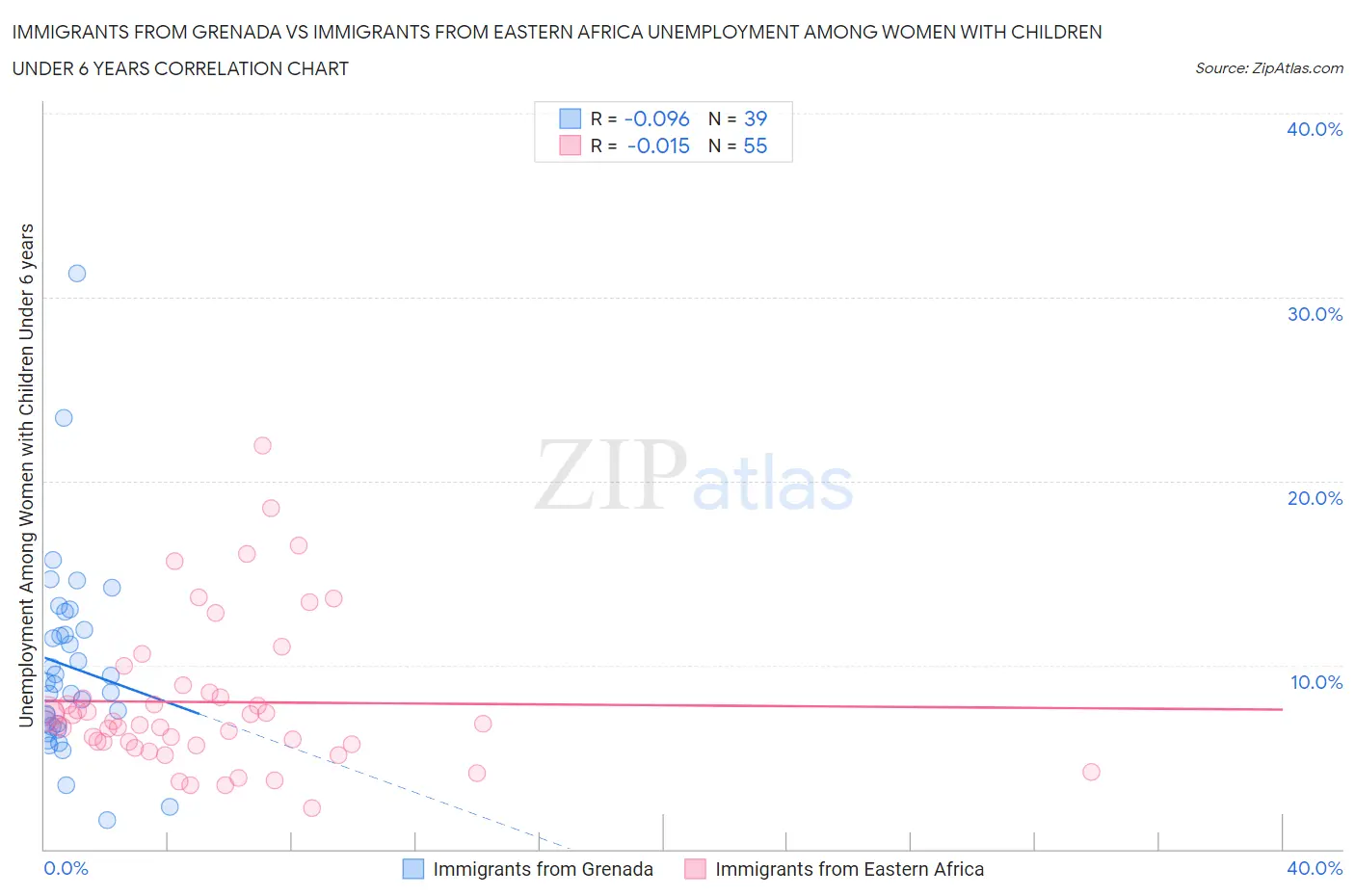 Immigrants from Grenada vs Immigrants from Eastern Africa Unemployment Among Women with Children Under 6 years