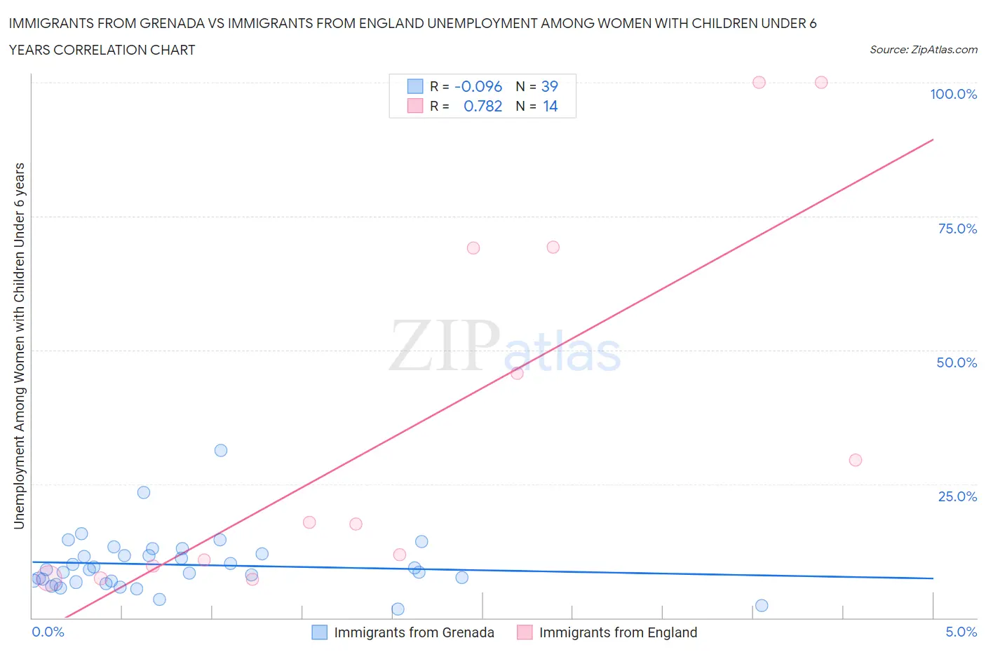 Immigrants from Grenada vs Immigrants from England Unemployment Among Women with Children Under 6 years