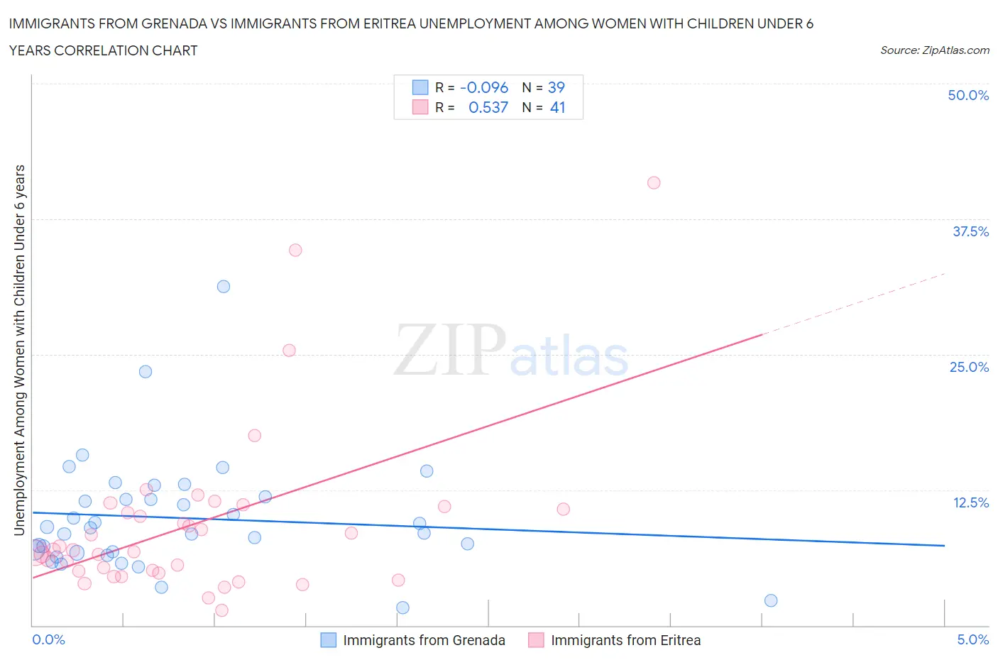 Immigrants from Grenada vs Immigrants from Eritrea Unemployment Among Women with Children Under 6 years