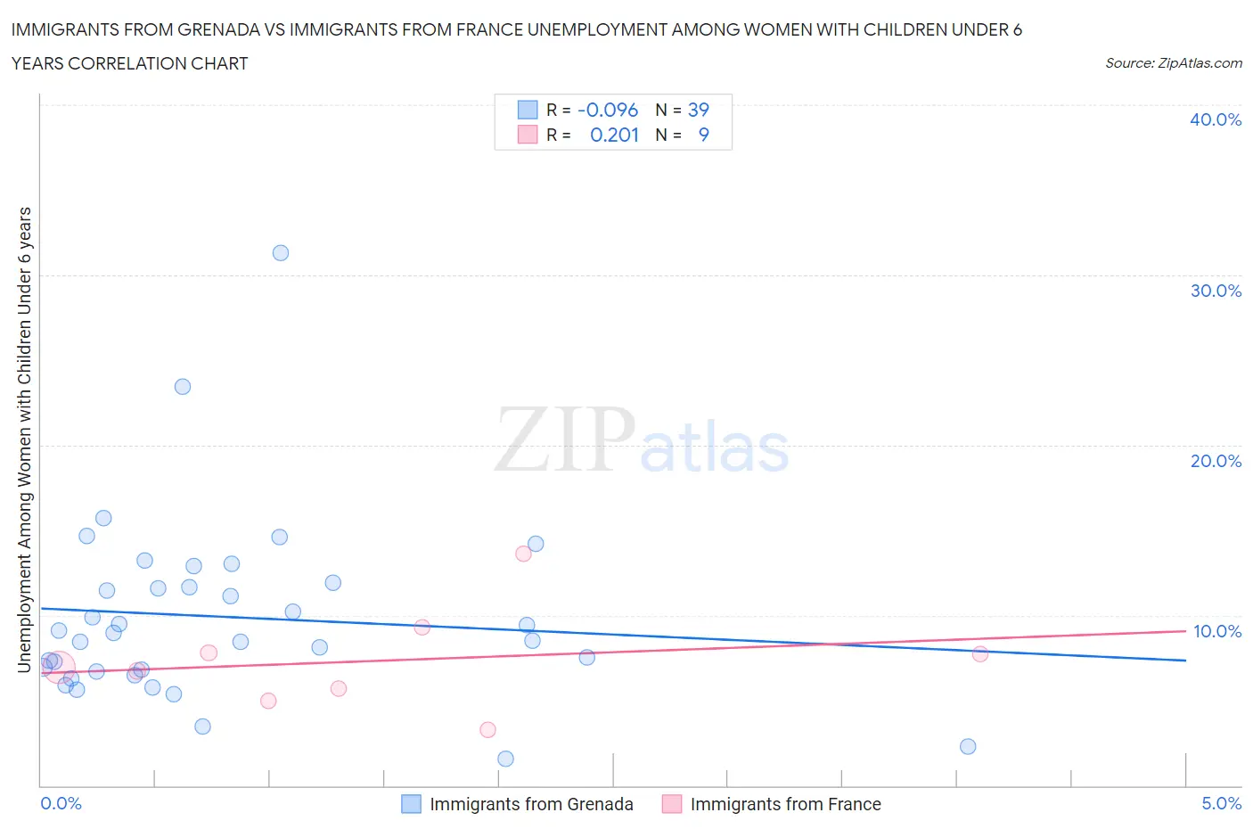 Immigrants from Grenada vs Immigrants from France Unemployment Among Women with Children Under 6 years