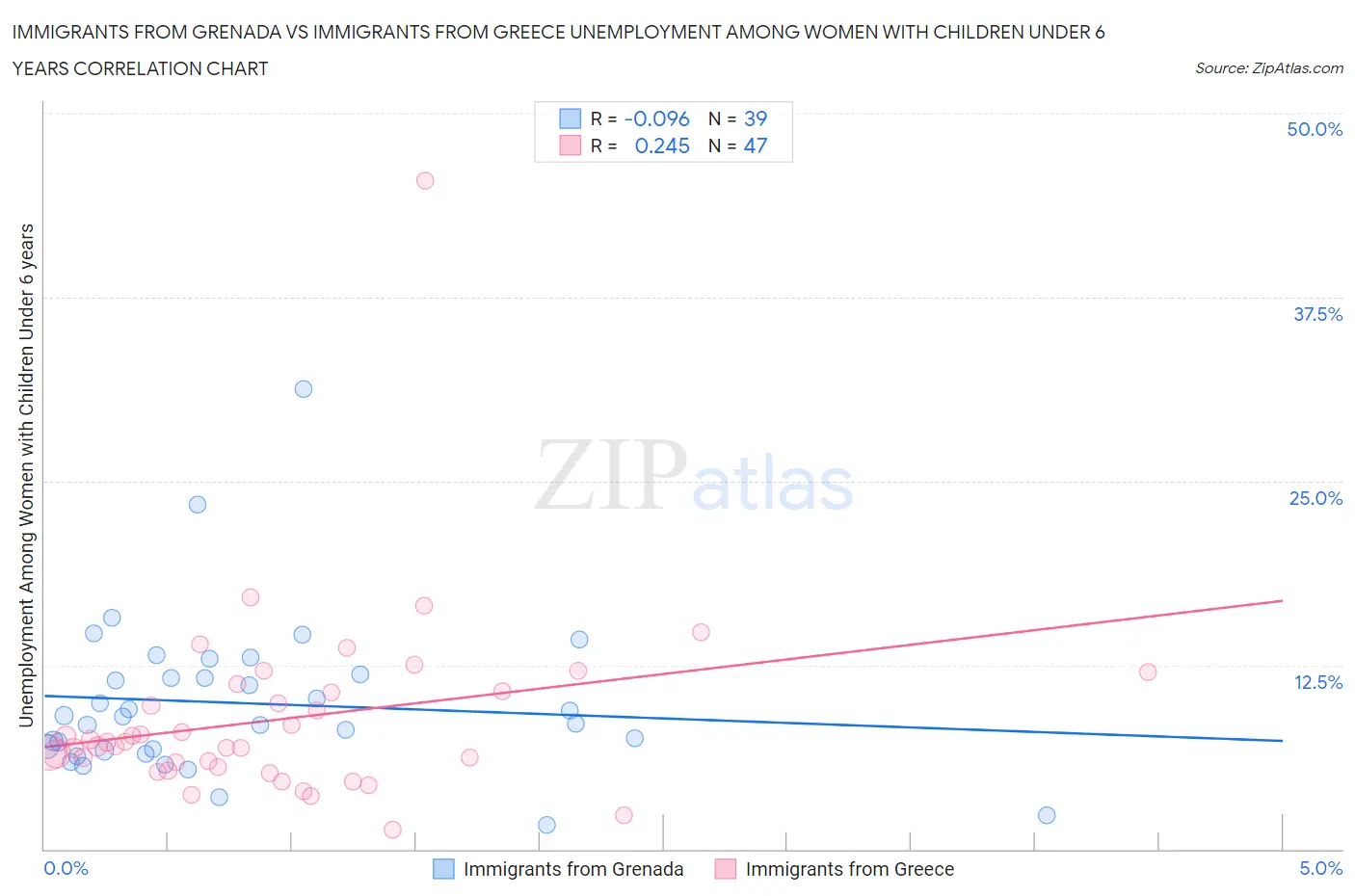 Immigrants from Grenada vs Immigrants from Greece Unemployment Among Women with Children Under 6 years