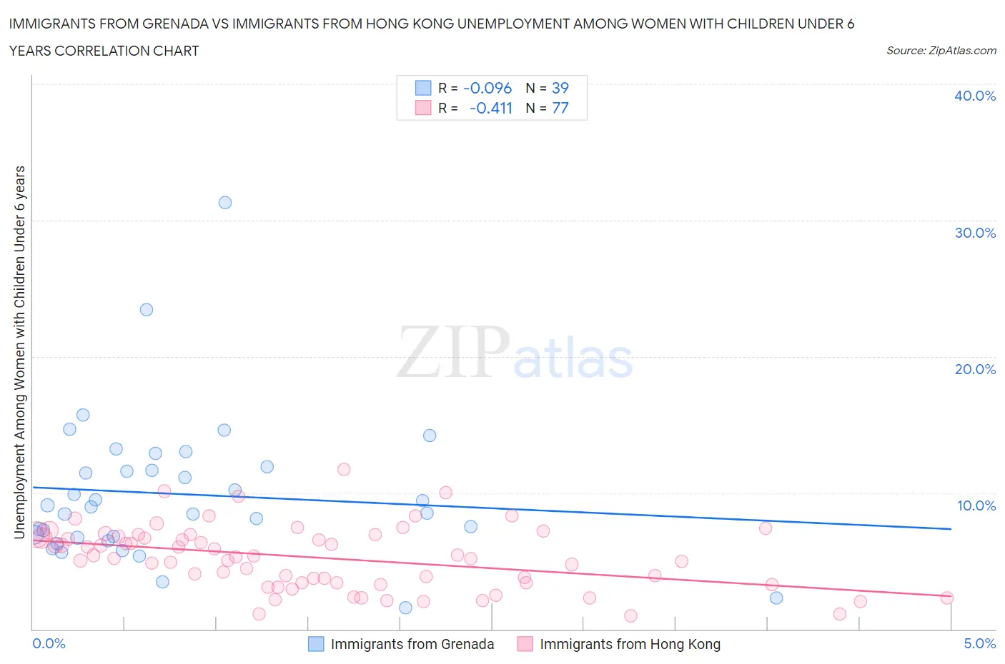 Immigrants from Grenada vs Immigrants from Hong Kong Unemployment Among Women with Children Under 6 years
