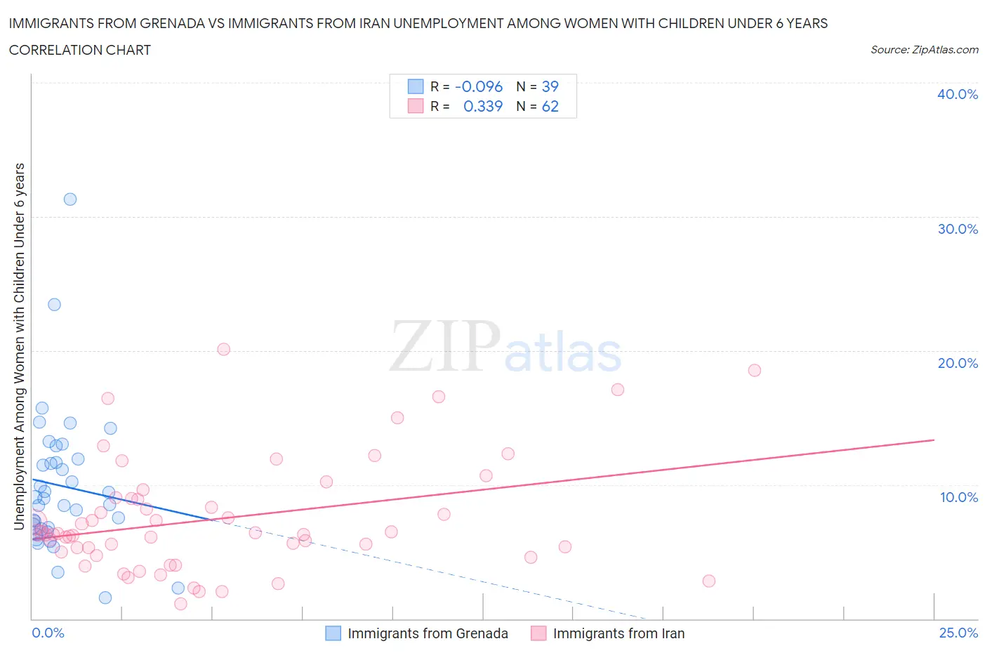Immigrants from Grenada vs Immigrants from Iran Unemployment Among Women with Children Under 6 years