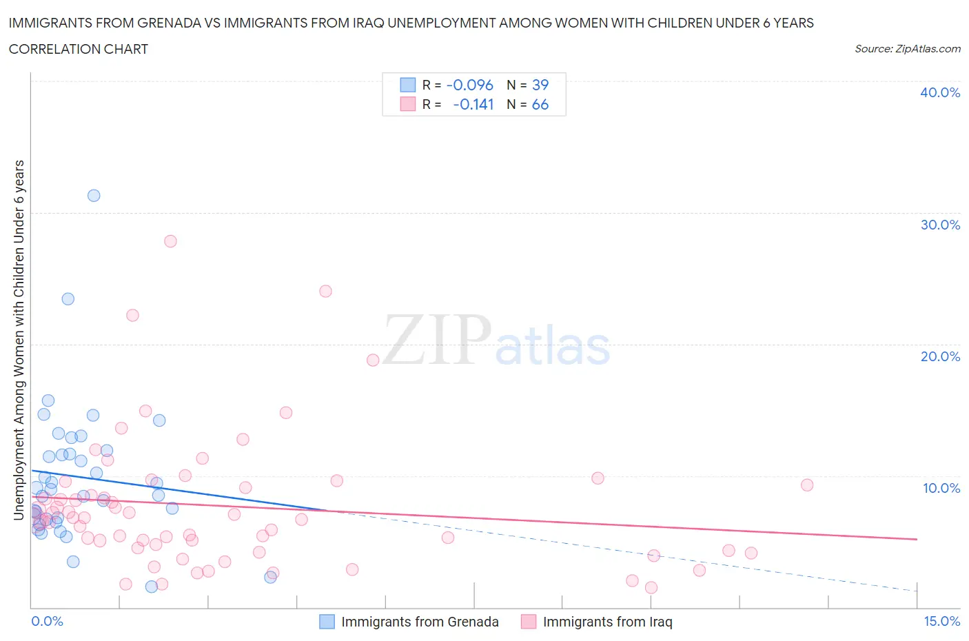 Immigrants from Grenada vs Immigrants from Iraq Unemployment Among Women with Children Under 6 years