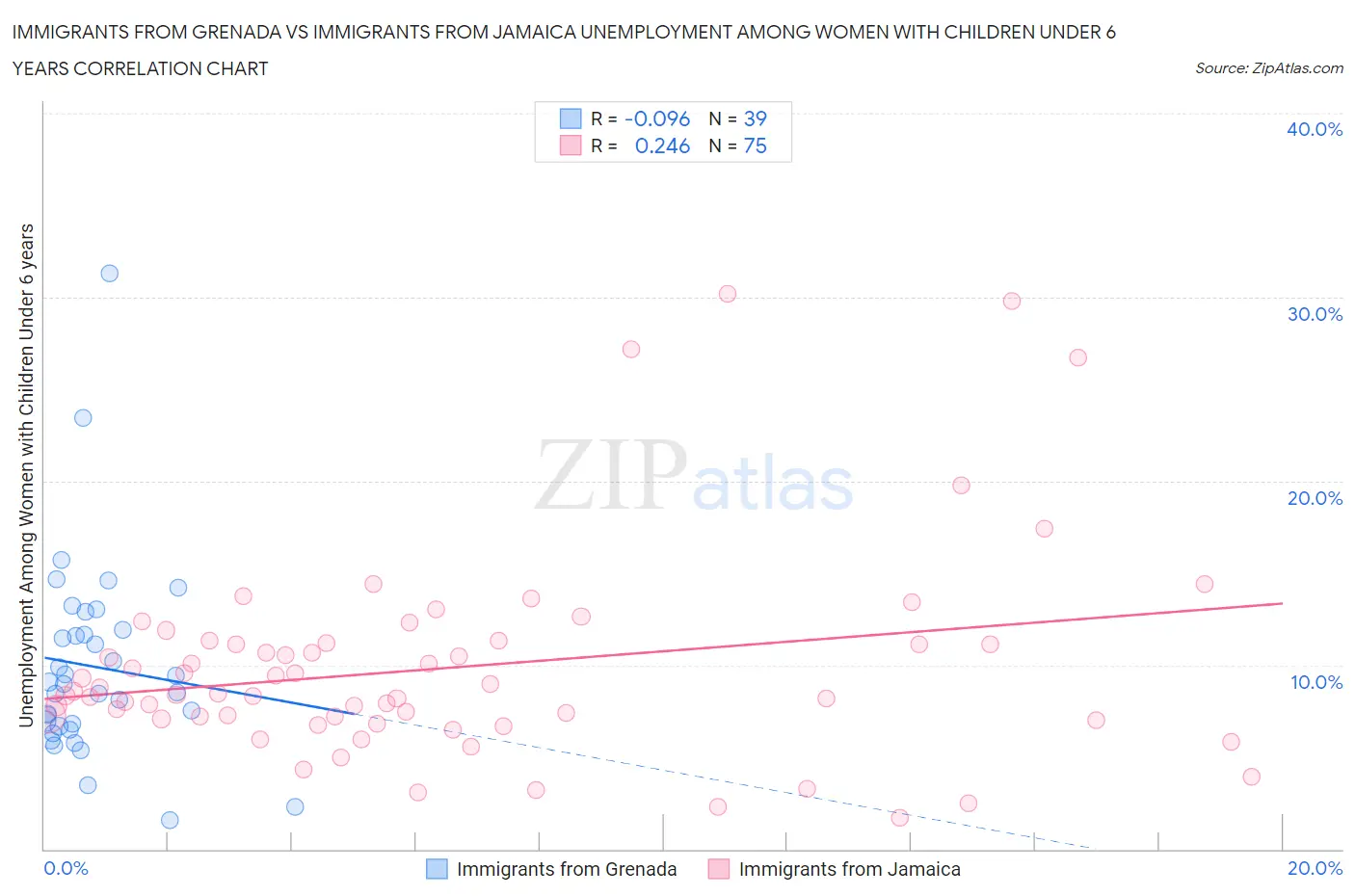 Immigrants from Grenada vs Immigrants from Jamaica Unemployment Among Women with Children Under 6 years