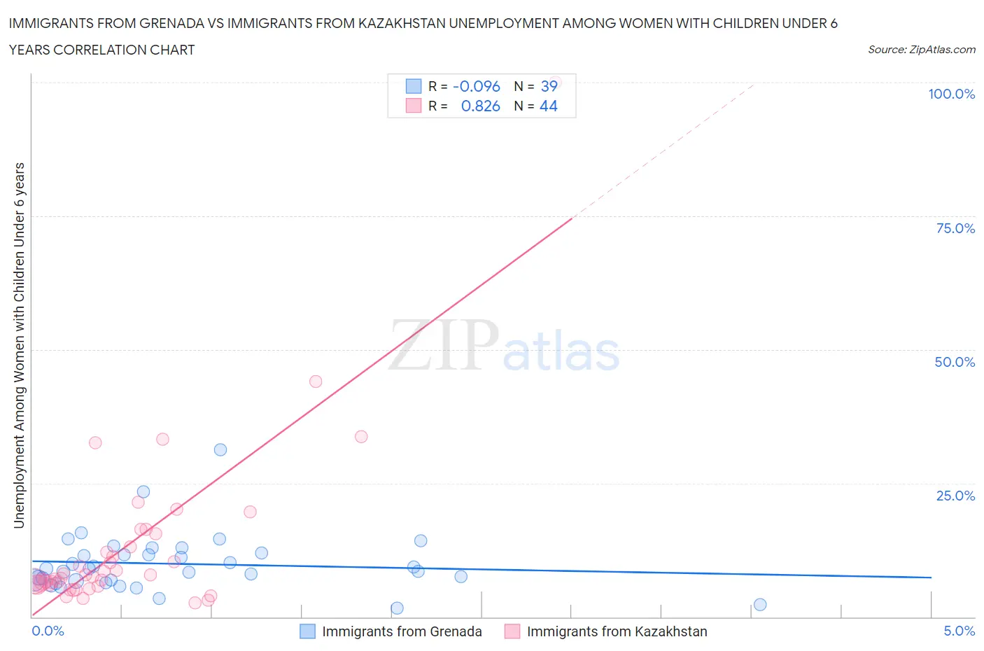 Immigrants from Grenada vs Immigrants from Kazakhstan Unemployment Among Women with Children Under 6 years