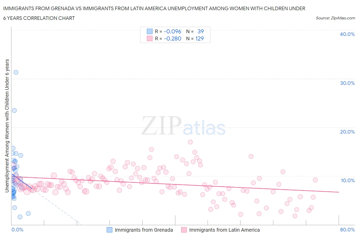 Immigrants from Grenada vs Immigrants from Latin America Unemployment Among Women with Children Under 6 years