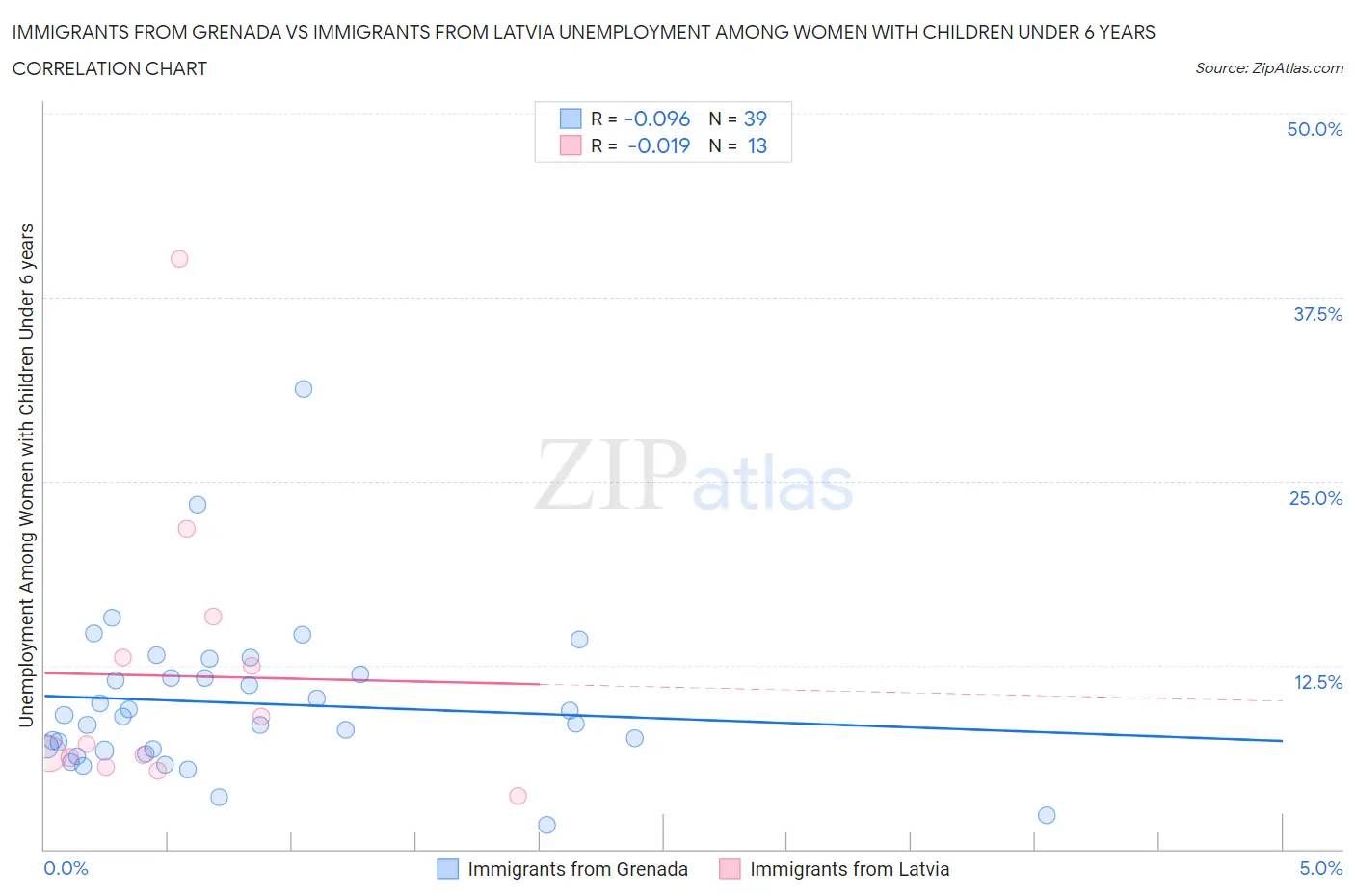 Immigrants from Grenada vs Immigrants from Latvia Unemployment Among Women with Children Under 6 years