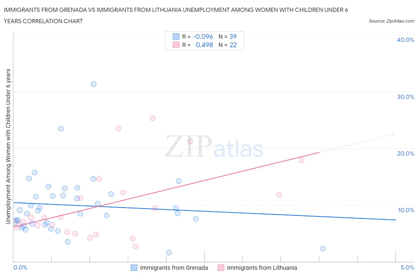 Immigrants from Grenada vs Immigrants from Lithuania Unemployment Among Women with Children Under 6 years