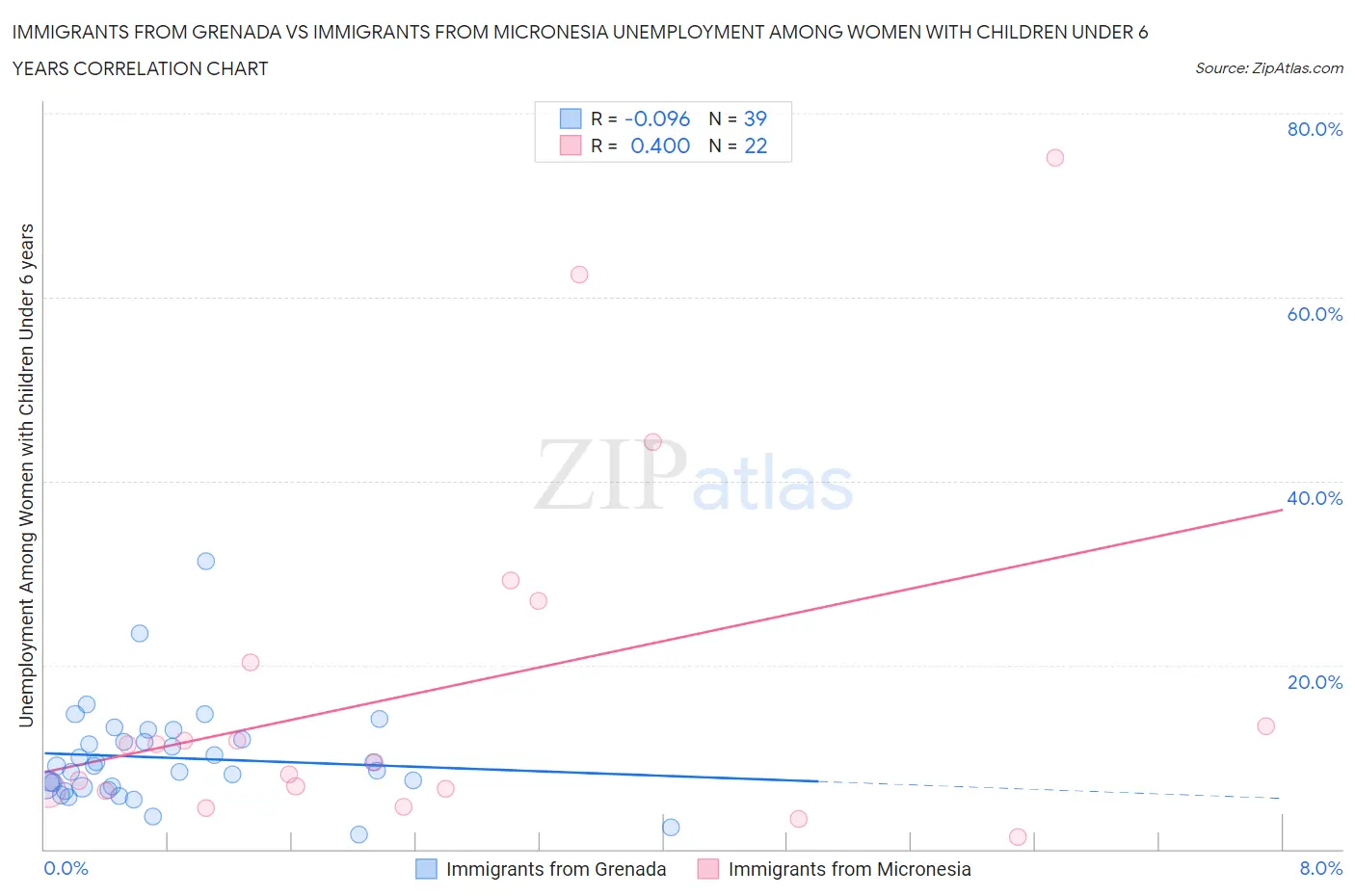 Immigrants from Grenada vs Immigrants from Micronesia Unemployment Among Women with Children Under 6 years