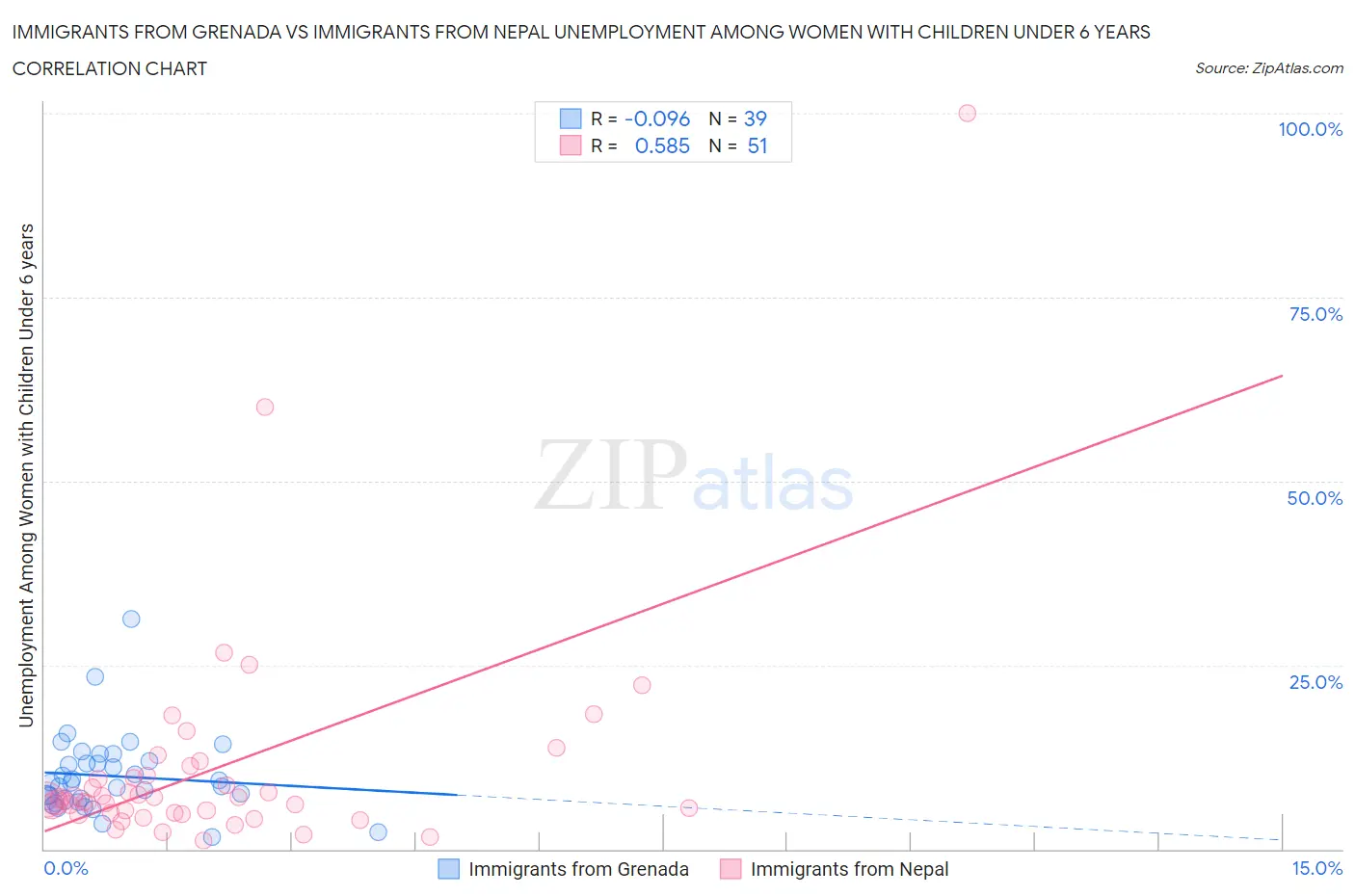 Immigrants from Grenada vs Immigrants from Nepal Unemployment Among Women with Children Under 6 years