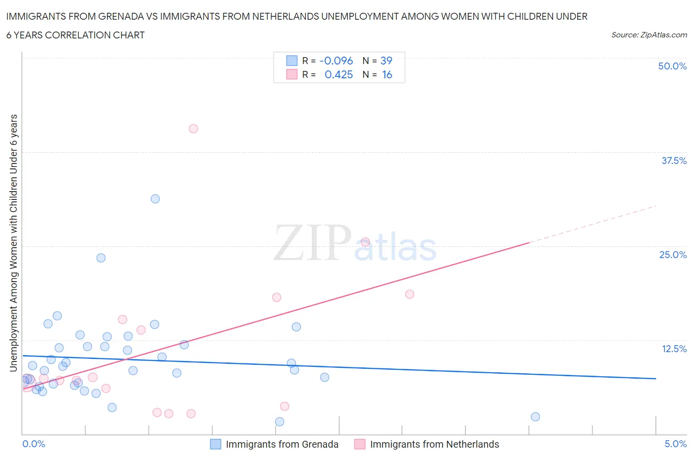 Immigrants from Grenada vs Immigrants from Netherlands Unemployment Among Women with Children Under 6 years