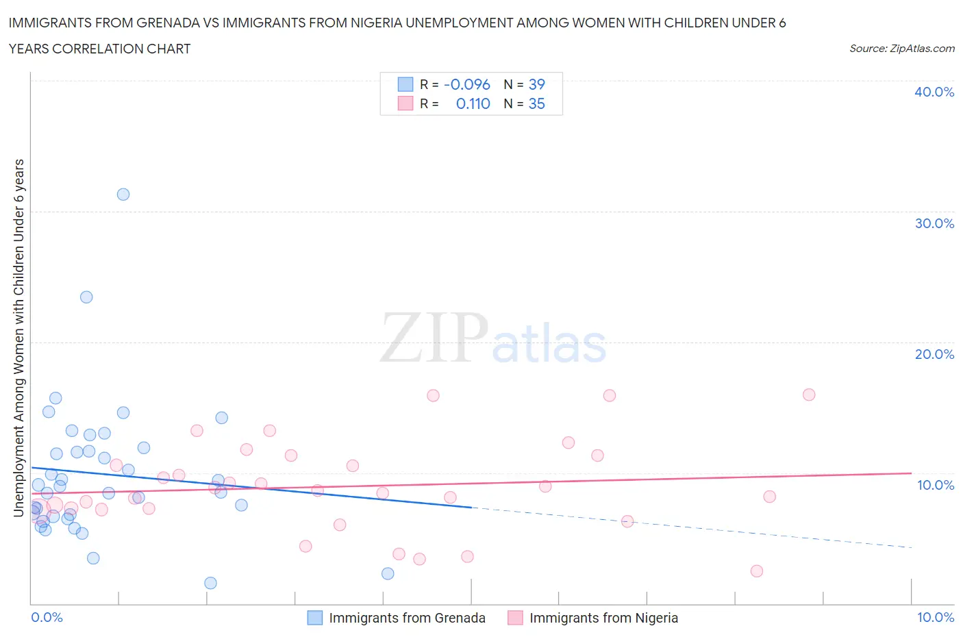 Immigrants from Grenada vs Immigrants from Nigeria Unemployment Among Women with Children Under 6 years