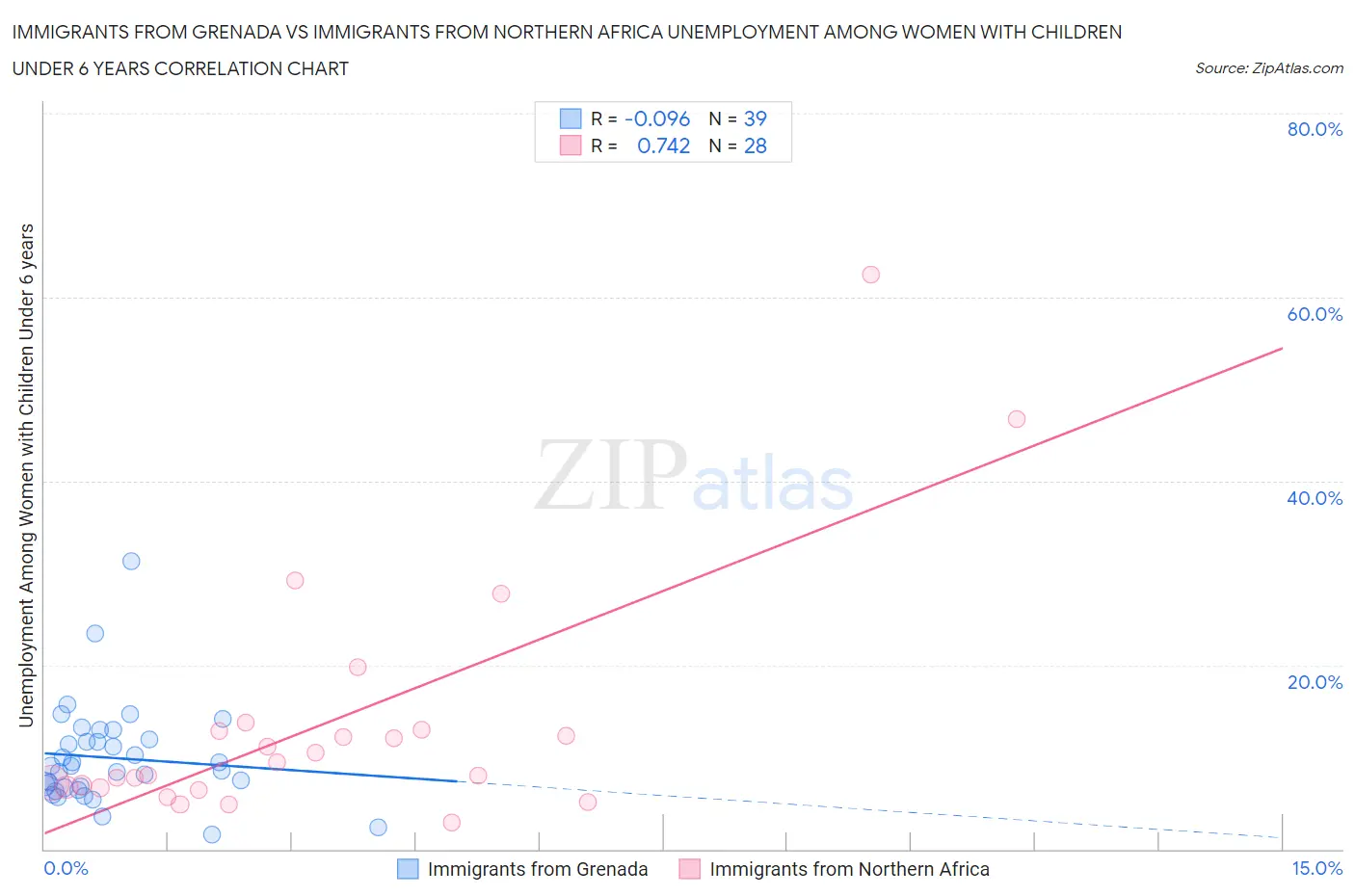 Immigrants from Grenada vs Immigrants from Northern Africa Unemployment Among Women with Children Under 6 years