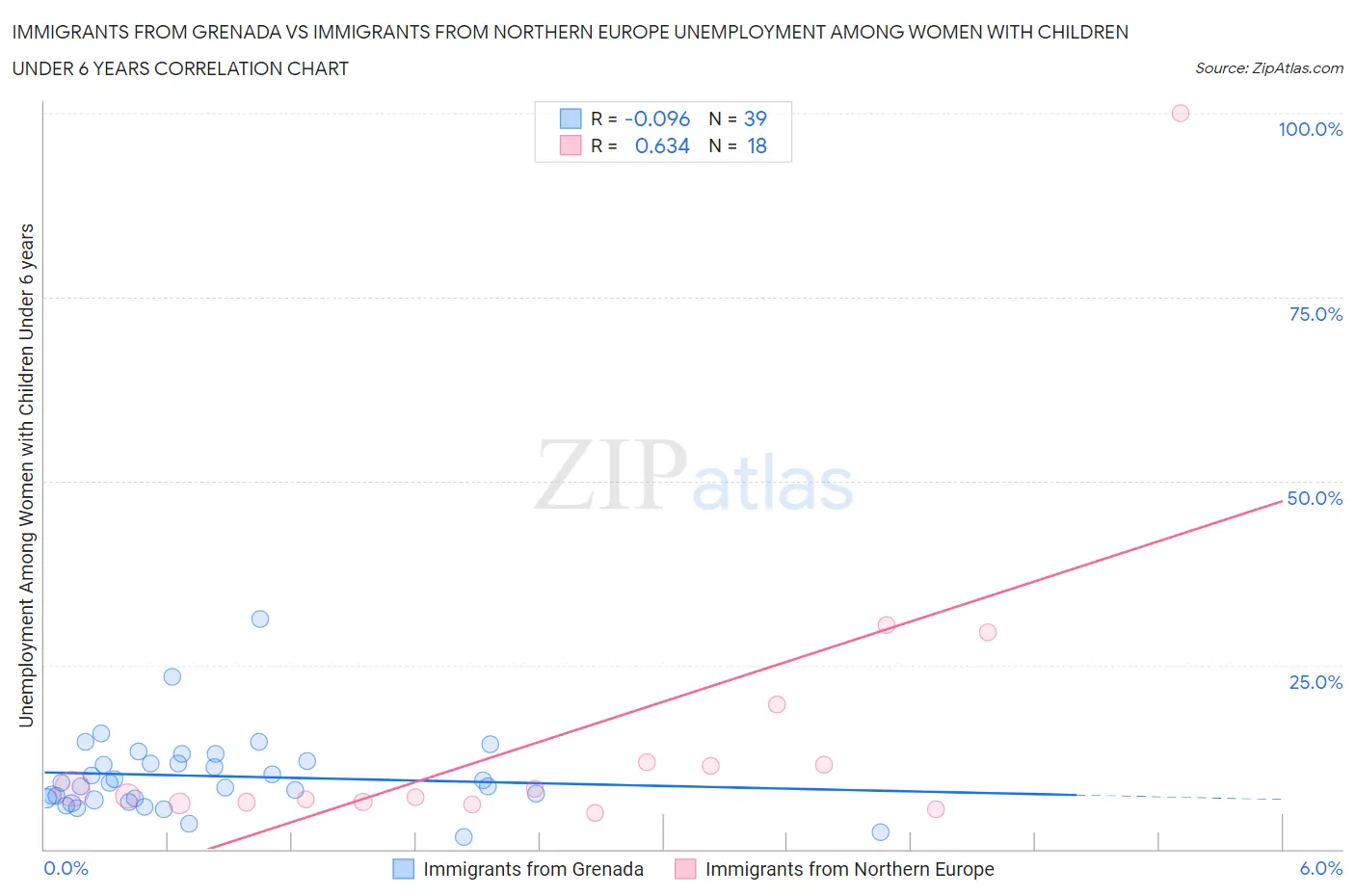 Immigrants from Grenada vs Immigrants from Northern Europe Unemployment Among Women with Children Under 6 years