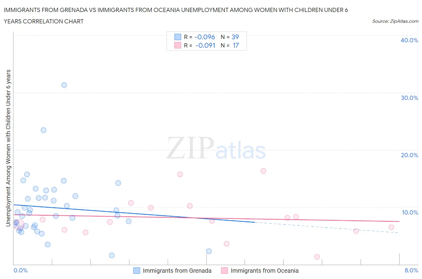 Immigrants from Grenada vs Immigrants from Oceania Unemployment Among Women with Children Under 6 years