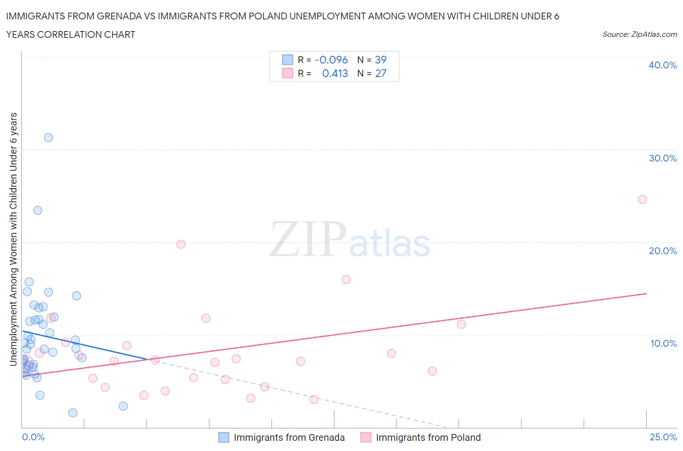 Immigrants from Grenada vs Immigrants from Poland Unemployment Among Women with Children Under 6 years
