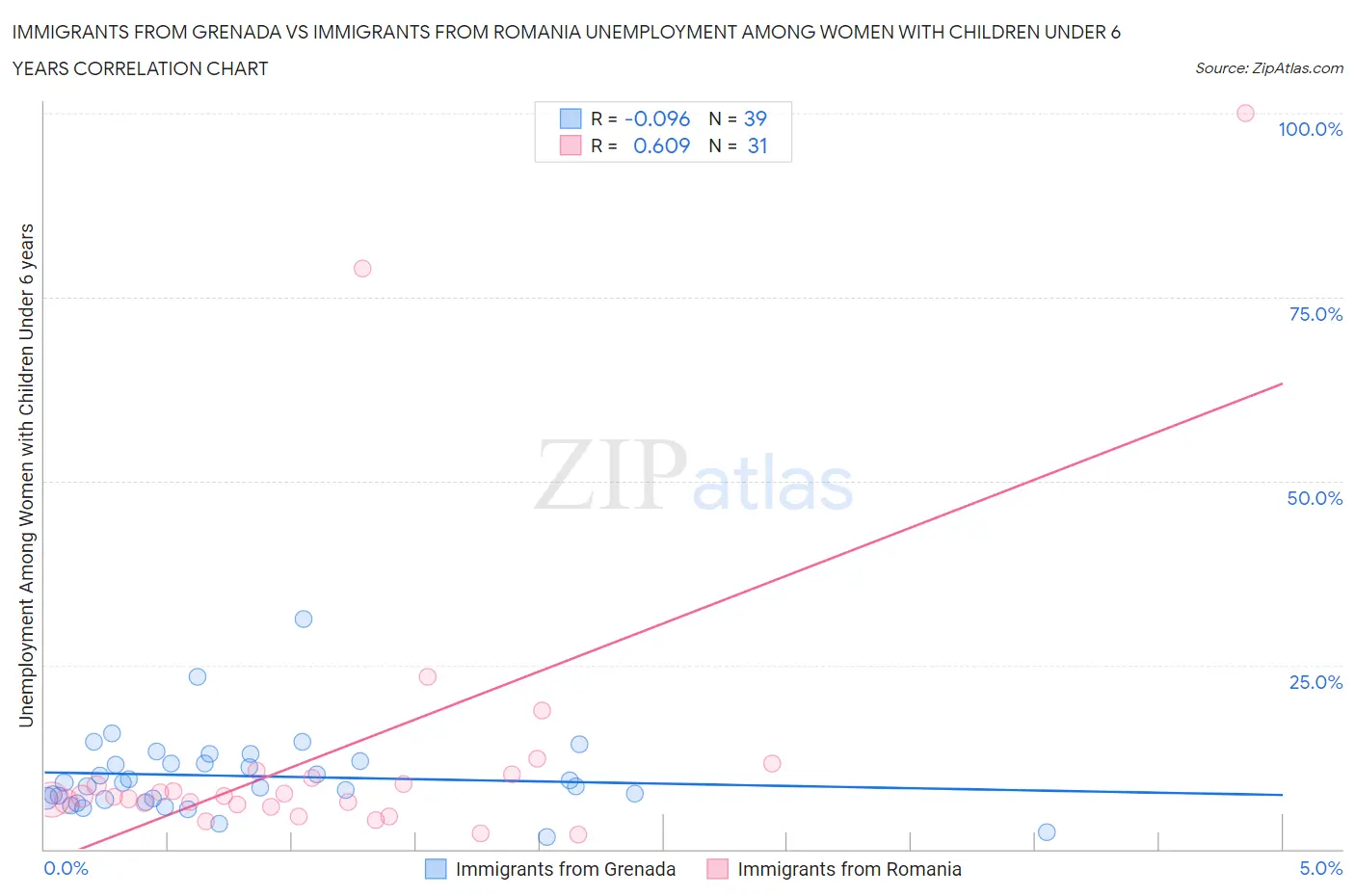Immigrants from Grenada vs Immigrants from Romania Unemployment Among Women with Children Under 6 years