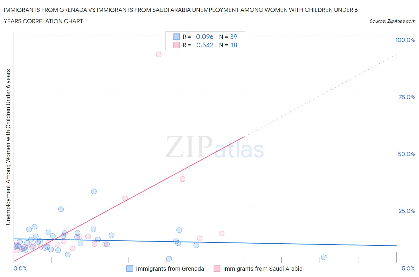 Immigrants from Grenada vs Immigrants from Saudi Arabia Unemployment Among Women with Children Under 6 years