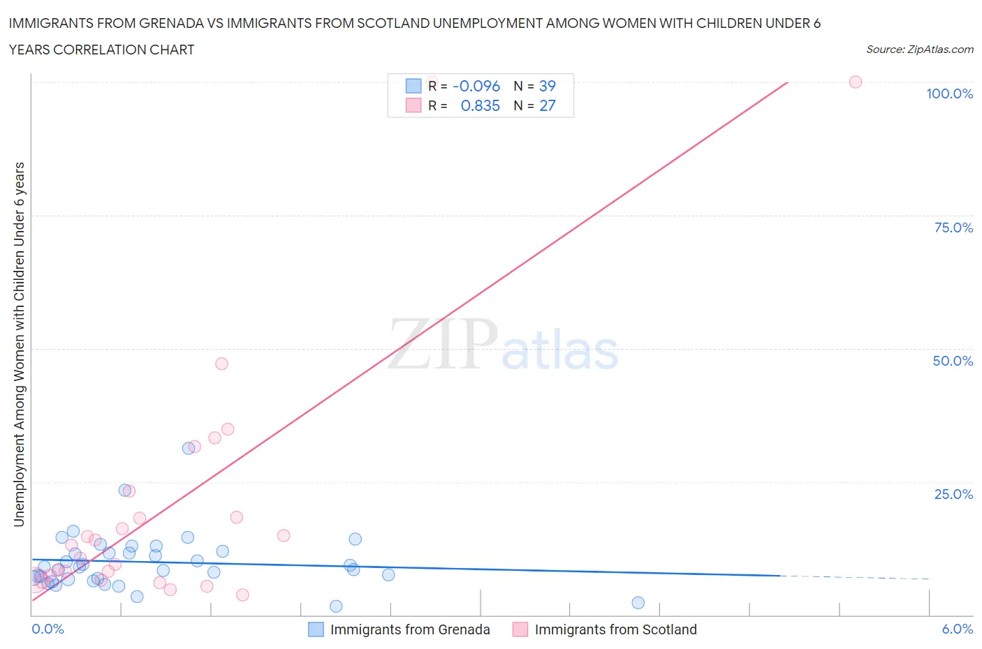 Immigrants from Grenada vs Immigrants from Scotland Unemployment Among Women with Children Under 6 years