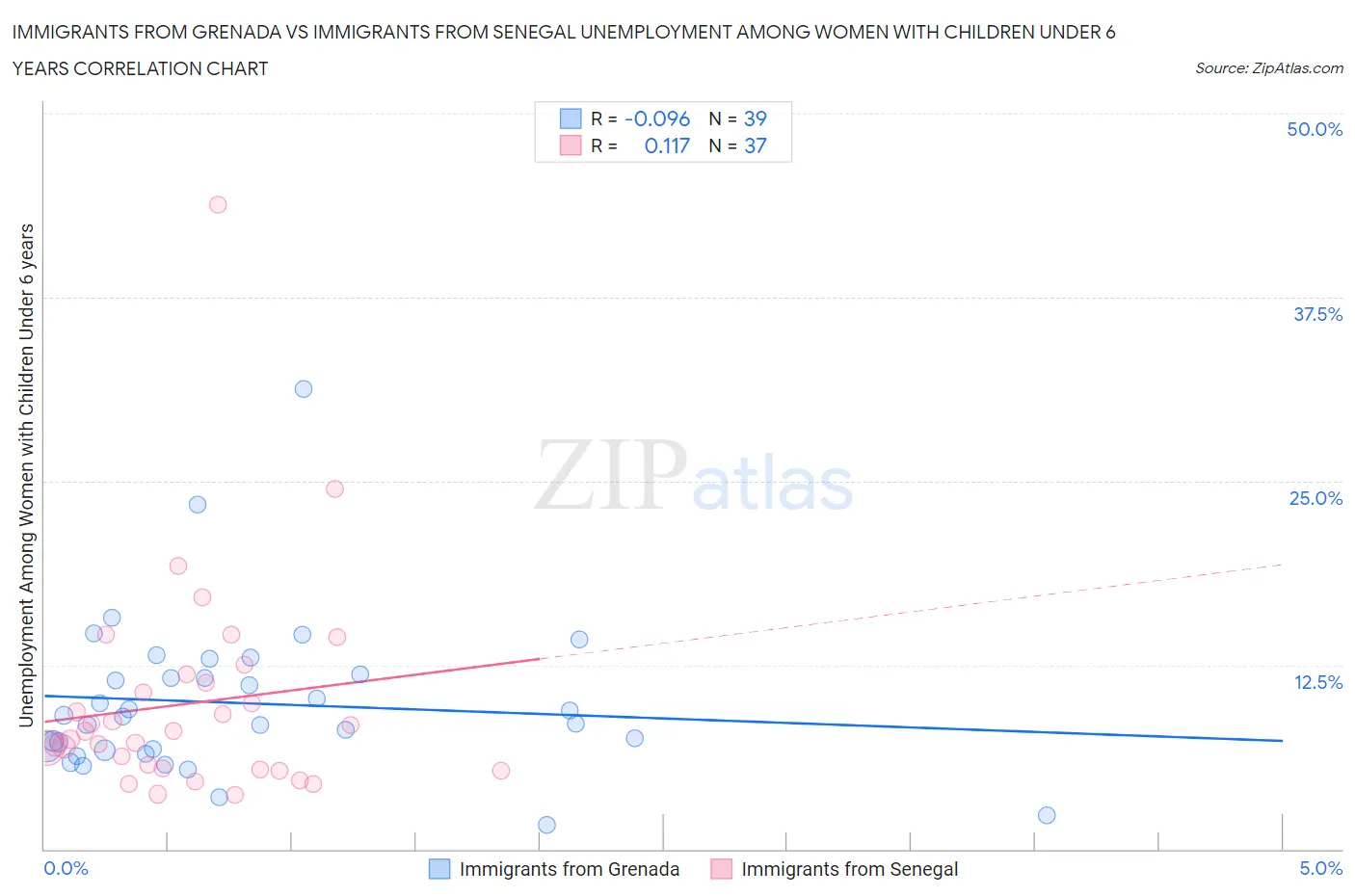 Immigrants from Grenada vs Immigrants from Senegal Unemployment Among Women with Children Under 6 years