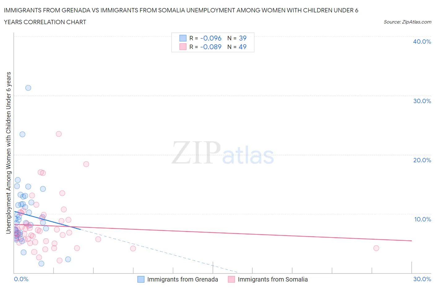 Immigrants from Grenada vs Immigrants from Somalia Unemployment Among Women with Children Under 6 years