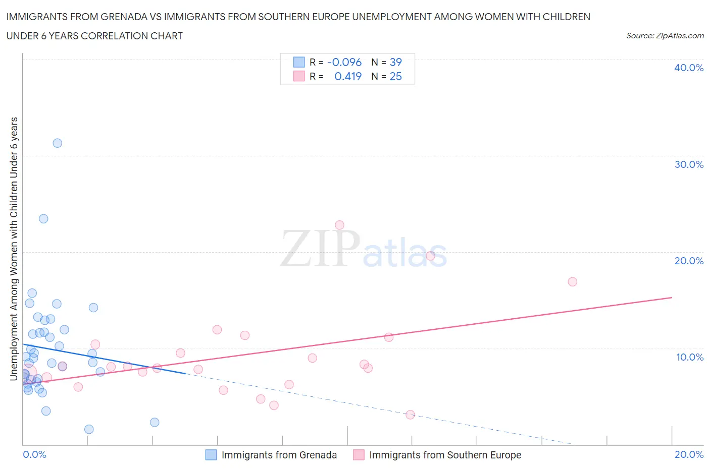 Immigrants from Grenada vs Immigrants from Southern Europe Unemployment Among Women with Children Under 6 years