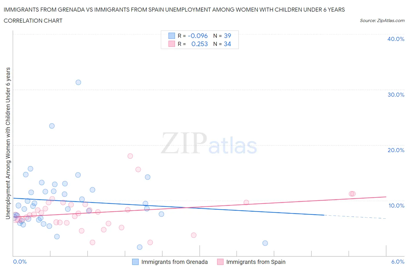 Immigrants from Grenada vs Immigrants from Spain Unemployment Among Women with Children Under 6 years