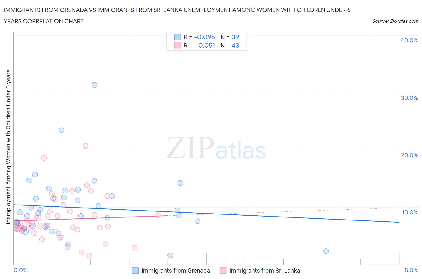 Immigrants from Grenada vs Immigrants from Sri Lanka Unemployment Among Women with Children Under 6 years