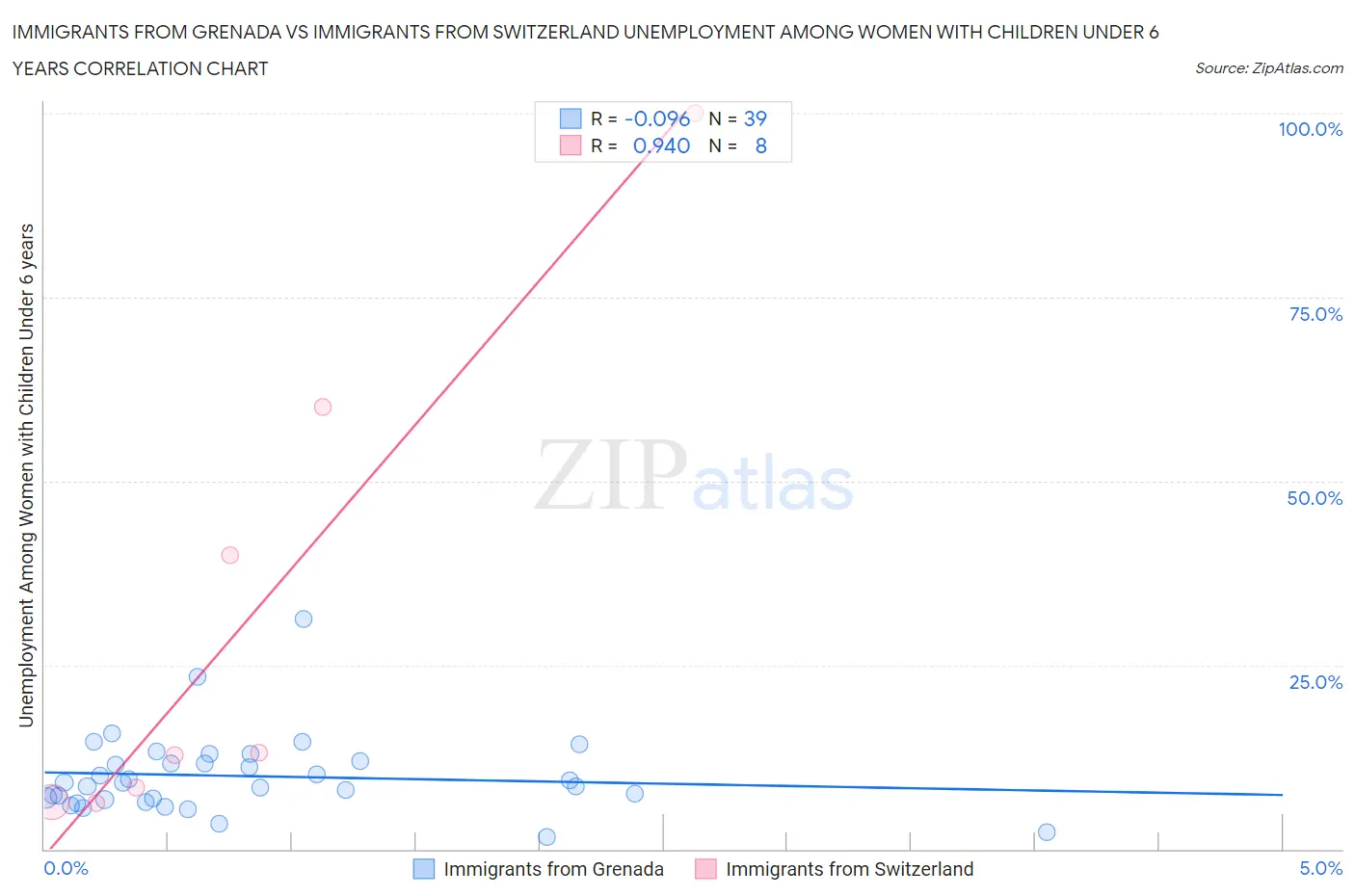 Immigrants from Grenada vs Immigrants from Switzerland Unemployment Among Women with Children Under 6 years