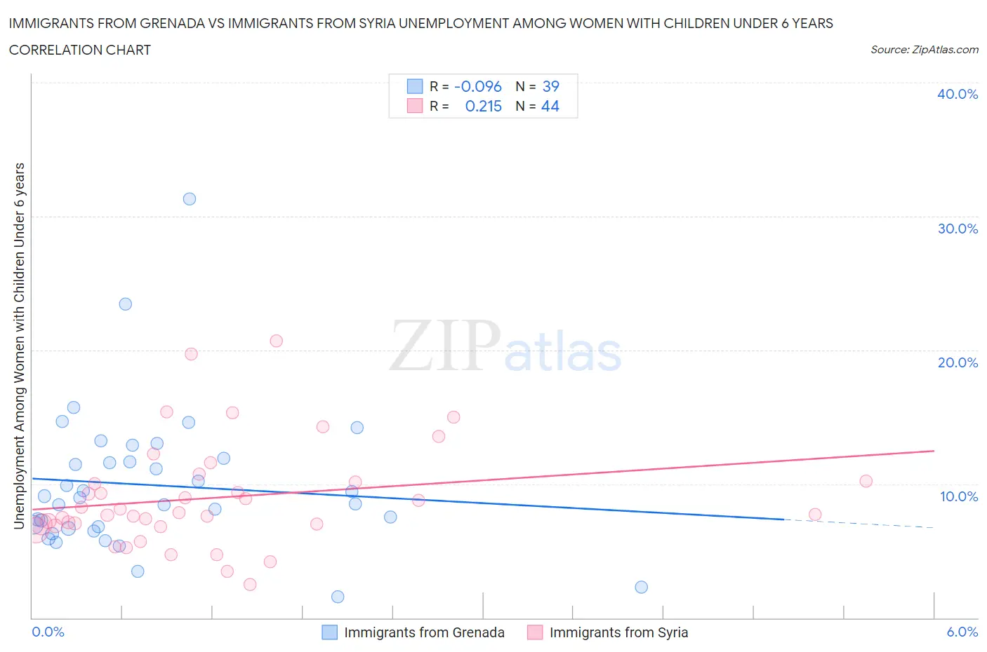 Immigrants from Grenada vs Immigrants from Syria Unemployment Among Women with Children Under 6 years