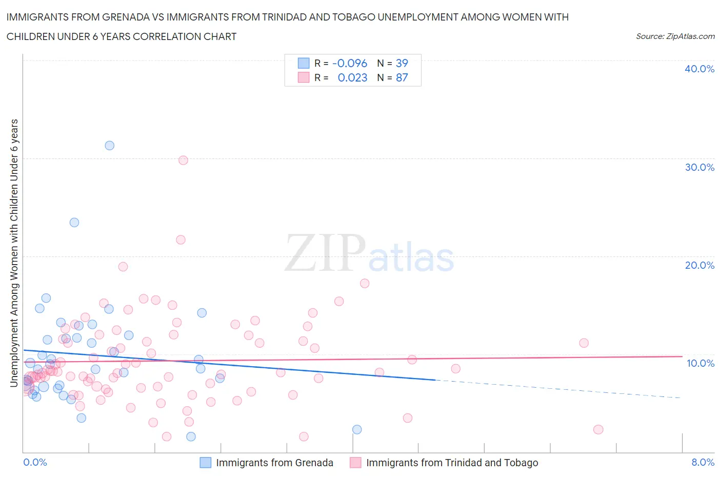 Immigrants from Grenada vs Immigrants from Trinidad and Tobago Unemployment Among Women with Children Under 6 years