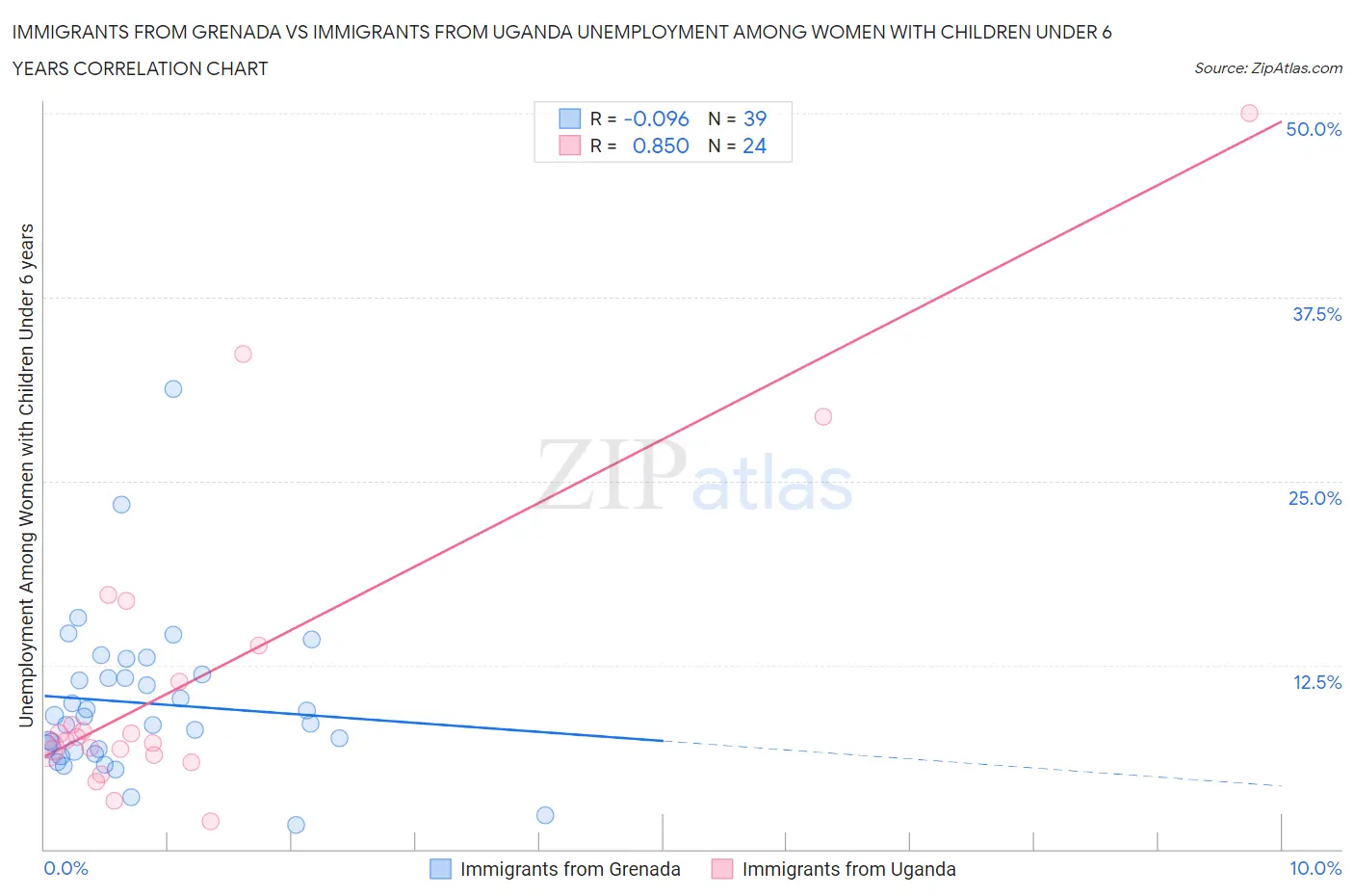 Immigrants from Grenada vs Immigrants from Uganda Unemployment Among Women with Children Under 6 years