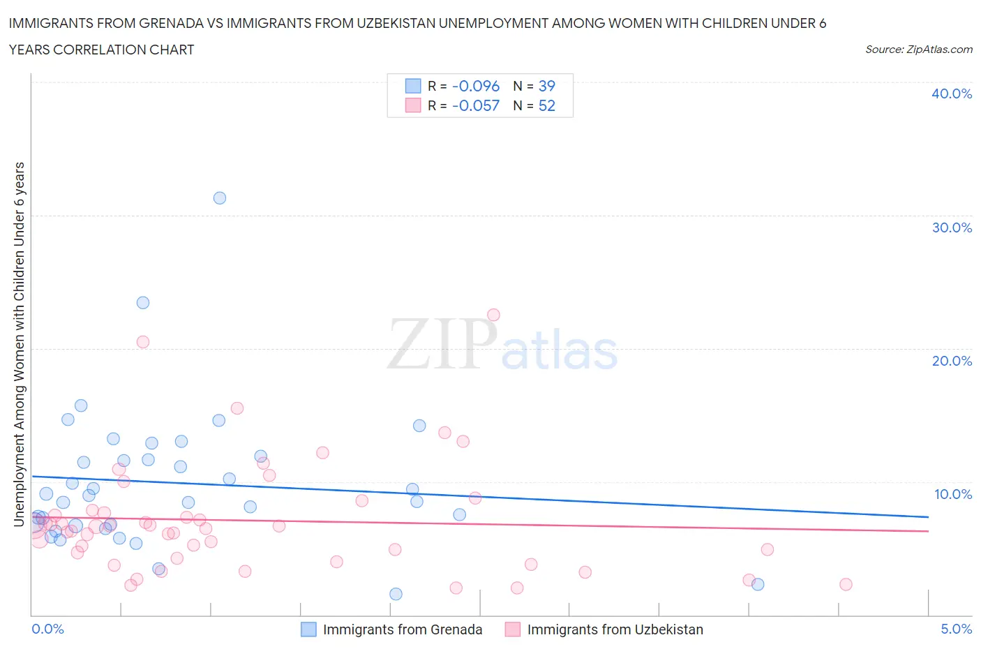 Immigrants from Grenada vs Immigrants from Uzbekistan Unemployment Among Women with Children Under 6 years