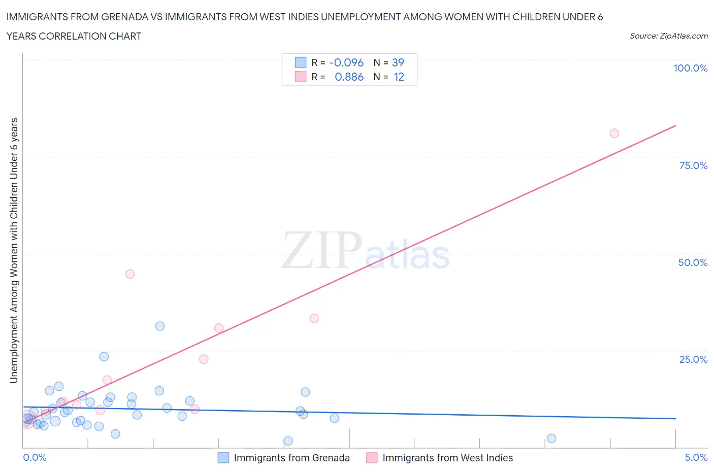 Immigrants from Grenada vs Immigrants from West Indies Unemployment Among Women with Children Under 6 years