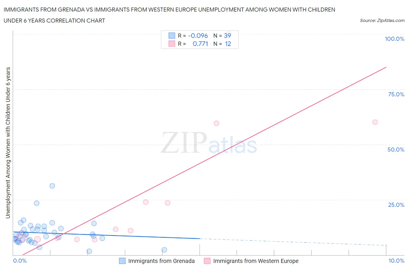 Immigrants from Grenada vs Immigrants from Western Europe Unemployment Among Women with Children Under 6 years