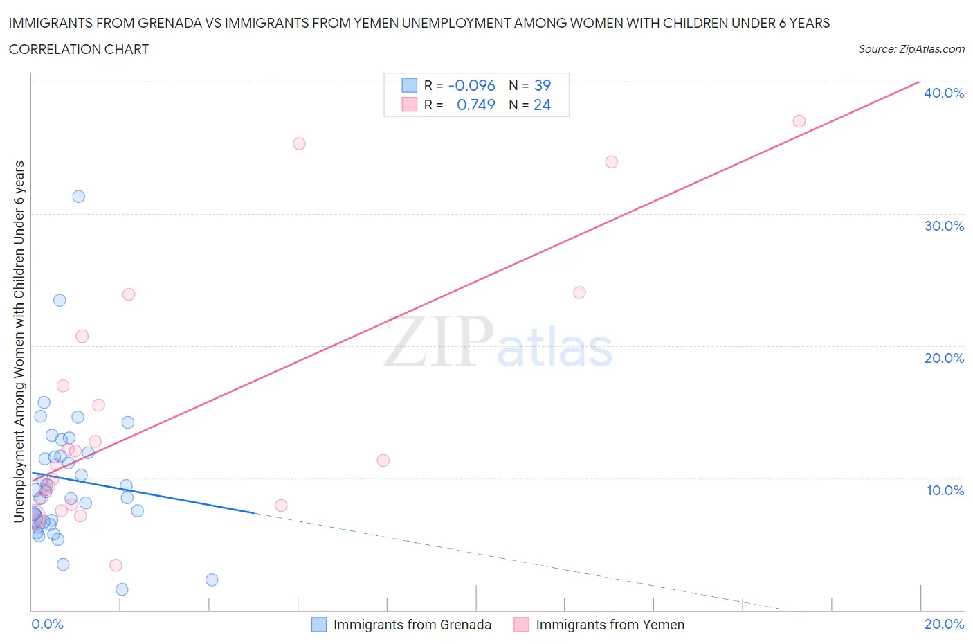Immigrants from Grenada vs Immigrants from Yemen Unemployment Among Women with Children Under 6 years