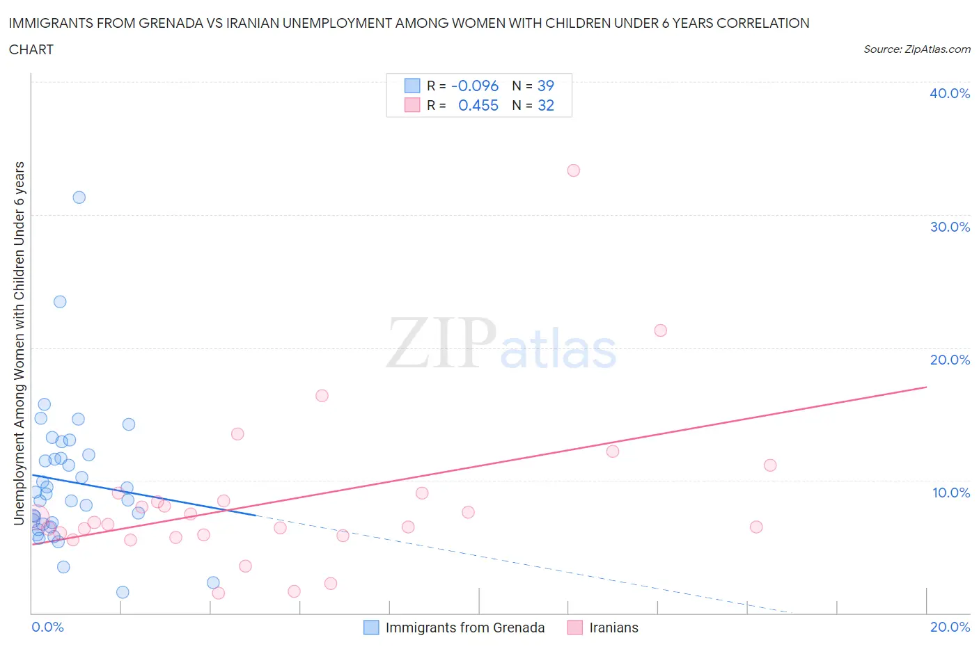 Immigrants from Grenada vs Iranian Unemployment Among Women with Children Under 6 years