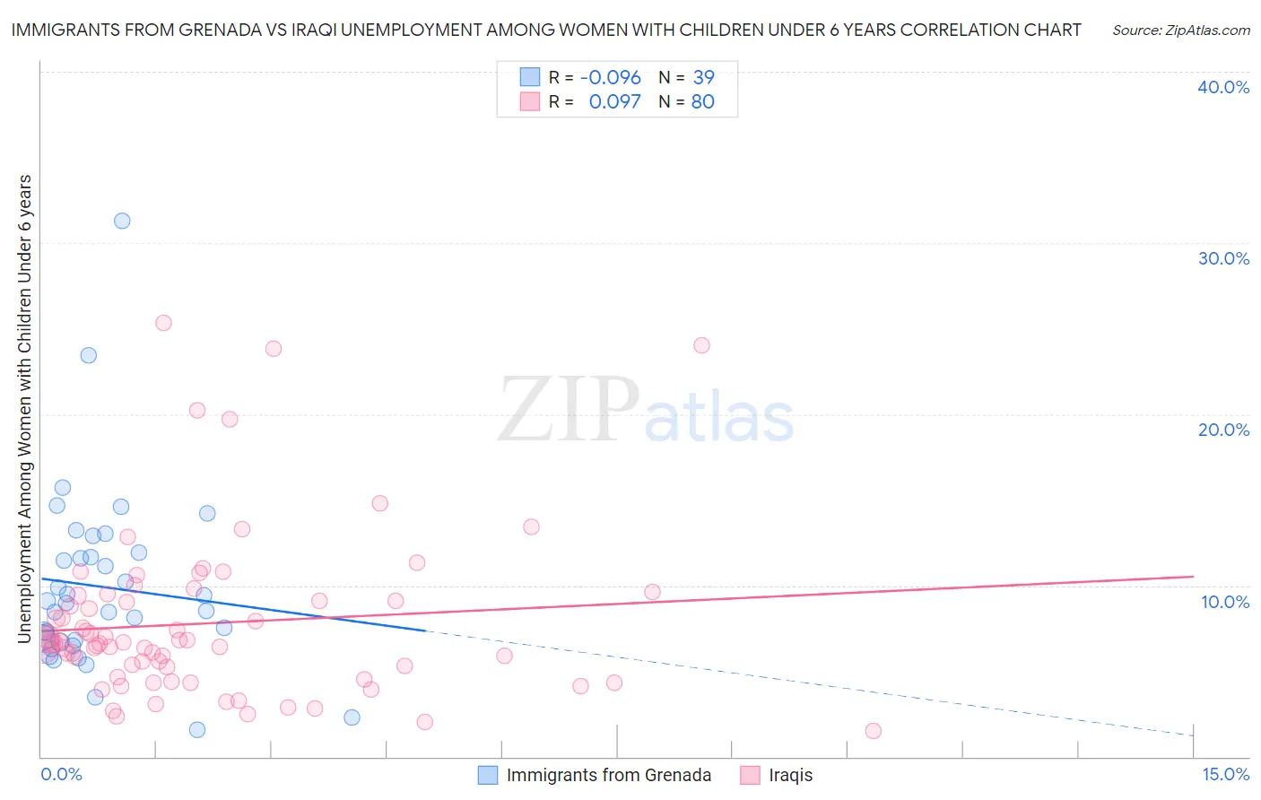 Immigrants from Grenada vs Iraqi Unemployment Among Women with Children Under 6 years