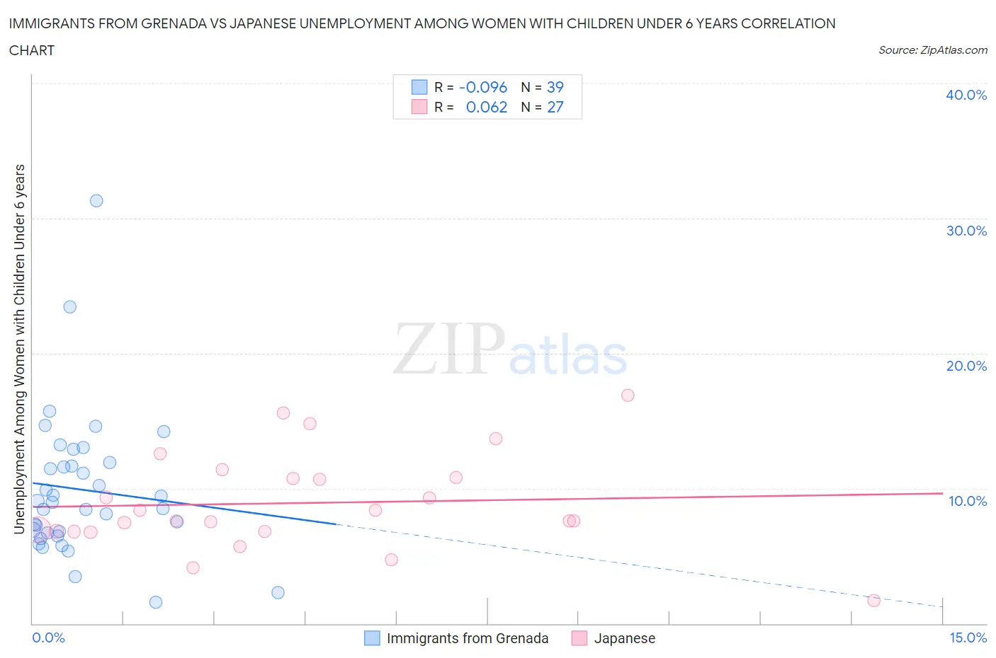 Immigrants from Grenada vs Japanese Unemployment Among Women with Children Under 6 years