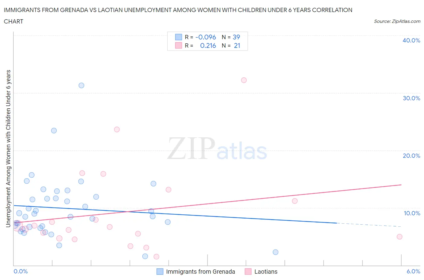 Immigrants from Grenada vs Laotian Unemployment Among Women with Children Under 6 years
