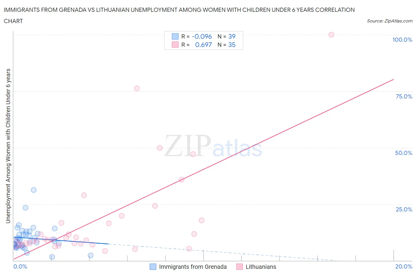 Immigrants from Grenada vs Lithuanian Unemployment Among Women with Children Under 6 years