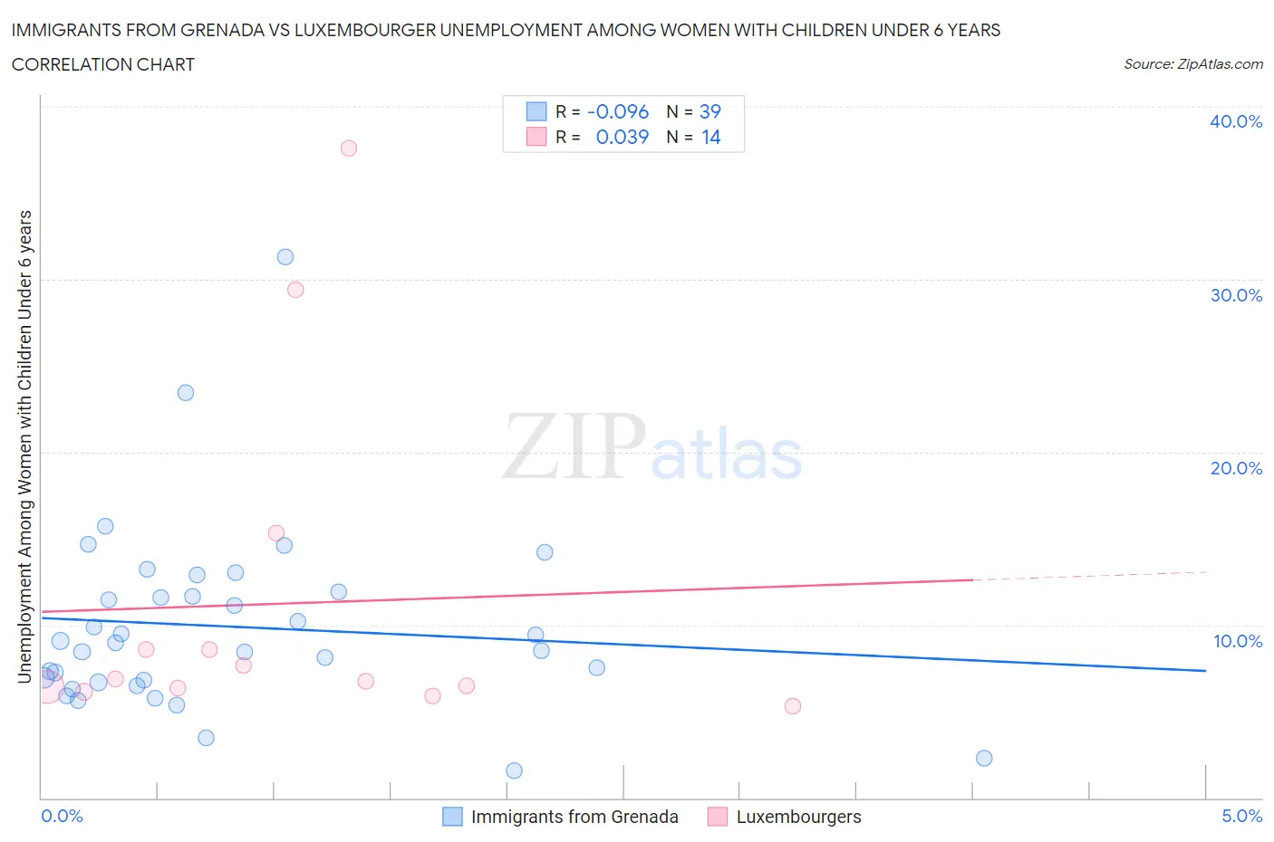 Immigrants from Grenada vs Luxembourger Unemployment Among Women with Children Under 6 years