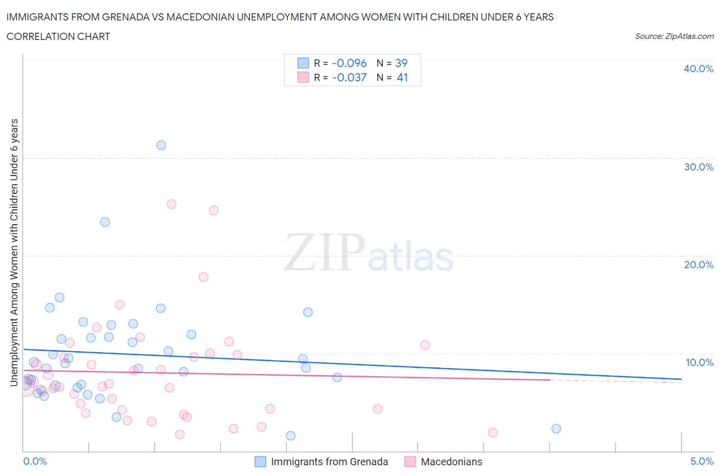 Immigrants from Grenada vs Macedonian Unemployment Among Women with Children Under 6 years