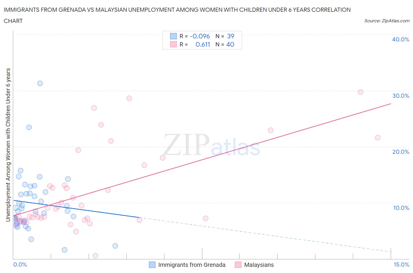 Immigrants from Grenada vs Malaysian Unemployment Among Women with Children Under 6 years